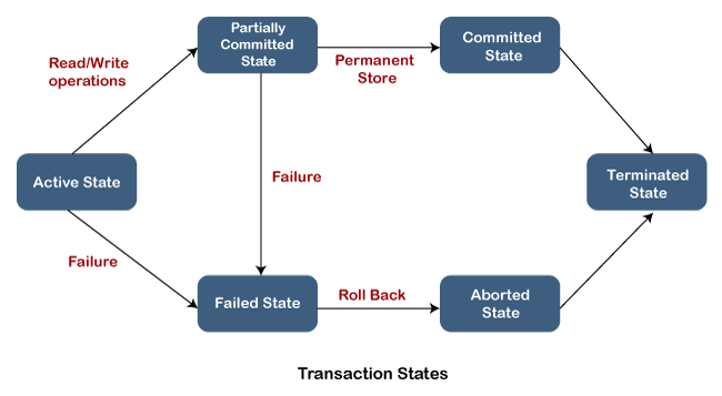 SQL Server Transaction Javatpoint