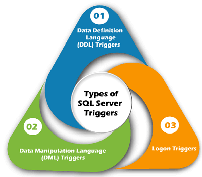 Triggers in SQL Server