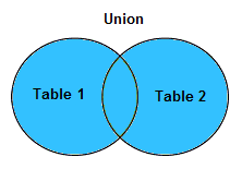 SQL union operator 1
