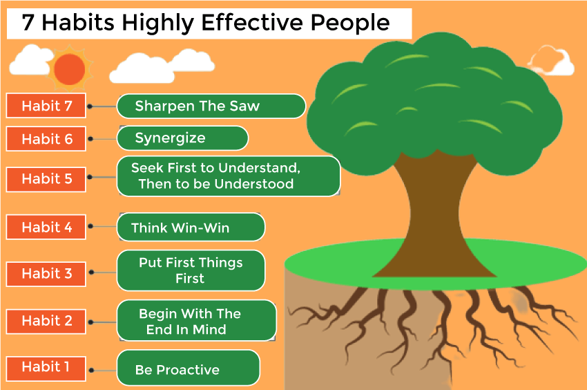 the seven habit of highly effective people