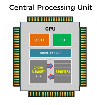 CPU - Central processing Unit
