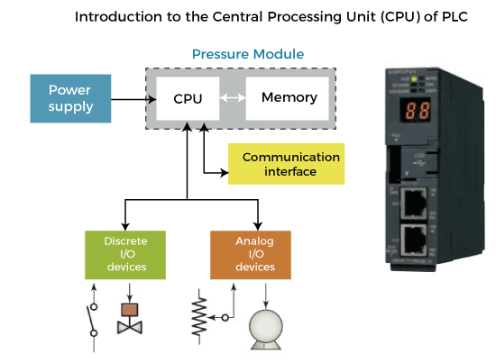 CPU - Central processing Unit