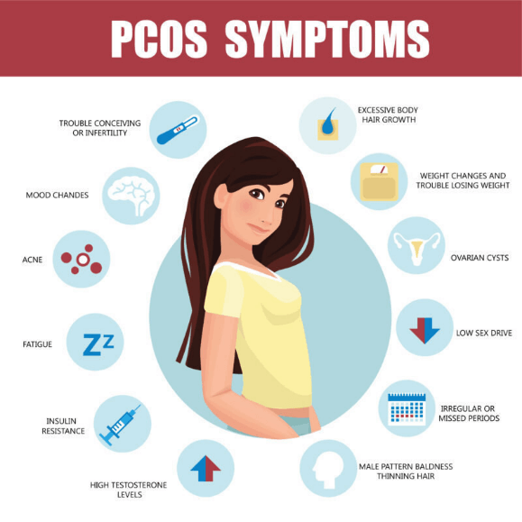 PCOD - Polycystic Ovarian Disease