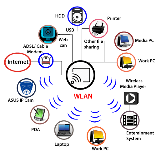WIFI - Wireless Fidelity