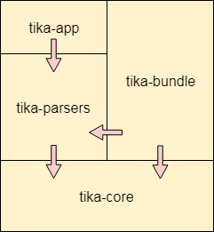 Tika Component Stack