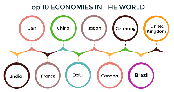 Top 10 Economies In The World