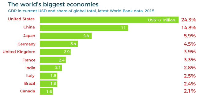 Top 10 Economies In The World