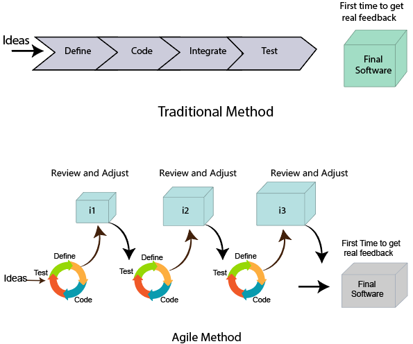 Agile Methodology