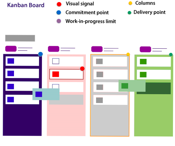 Kanban Agile Framework - photos and vectors