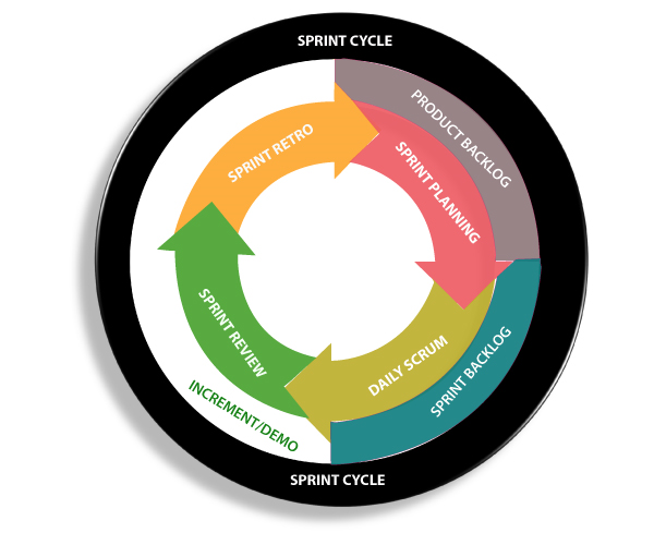 agile scrum framework