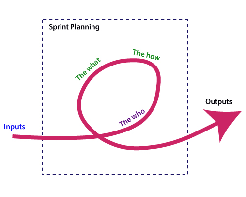 Agile Scrum