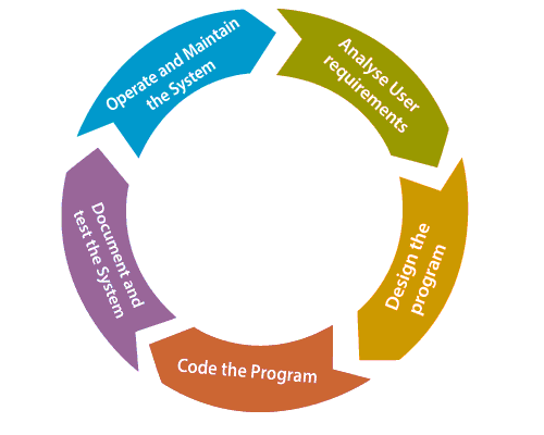 Agile Software Development Life Cycle (SDLC)