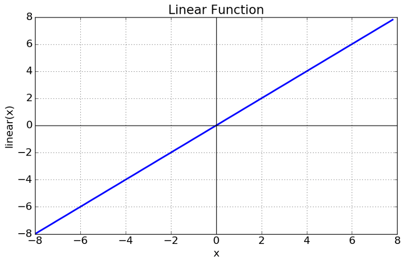 Activation Functions in Neural Networks