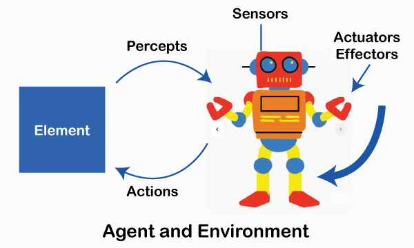Agent Environment in AI