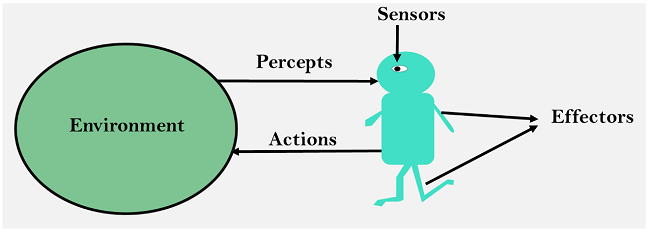 Agents In Artificial Intelligence UniversityMCQS