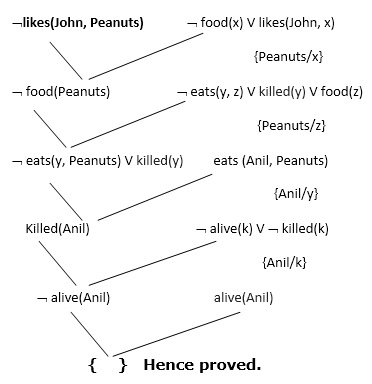 Resolution In First Order Logic Javatpoint