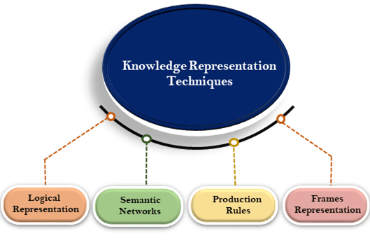 Techniques Of Knowledge Representation UniversityMCQS