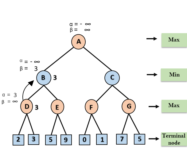 Artificial Intelligence Alpha Beta Pruning Javatpoint