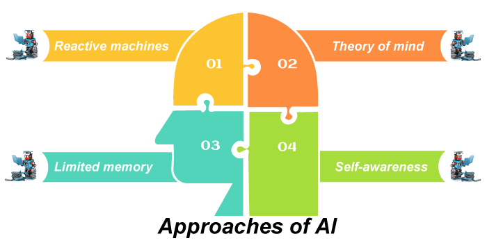 Approaches to AI Learning