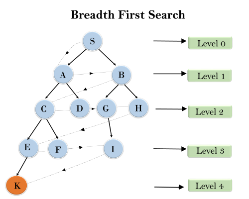 Uninformed Search Algorithms - Breadth-first search