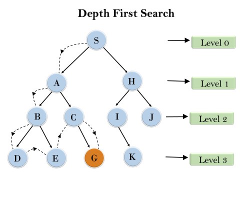 Depth-first Search- Uninformed Search Algorithms