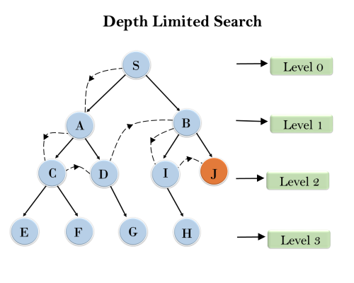 depth-limited search algorithm - Uninformed Search Algorithms