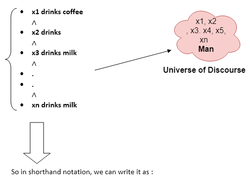 First-Order Logic in Artificial intelligence