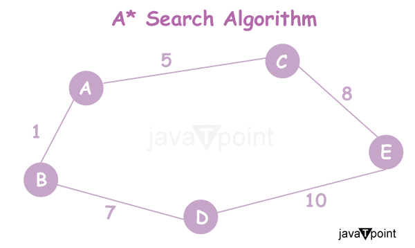 Informed Search Algorithms - Best first search algorithm