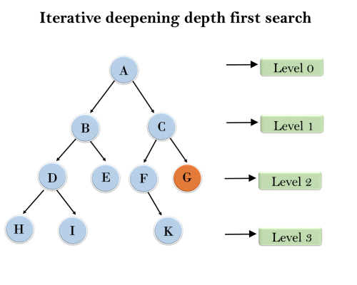Iterative deepening depth-first Search Algorithm - Uninformed Search Algorithms