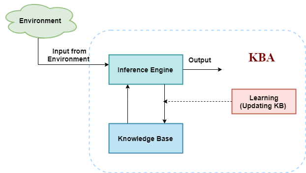 Knowledge-Based Agent in Artificial intelligence