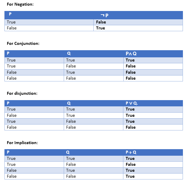 Propositional logic in Artificial intelligence