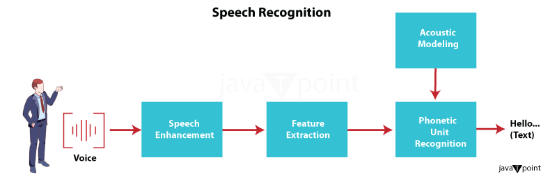 Speech Recognition in Artificial Intelligence