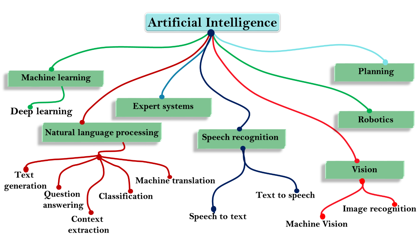 Understand The Basics Of Artificial Intelligence AI