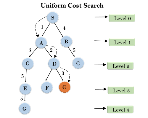 Uniform-cost Search Algorithm- Uninformed Search Algorithms