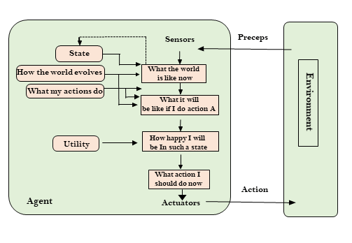Types of AI Agents -  Utility-based Intelliegnt agents
