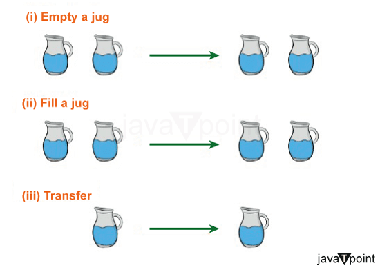 Water Jug Problem in AI