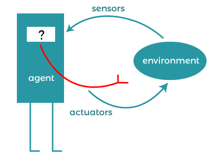 What is the composition for agents in Artificial Intelligence