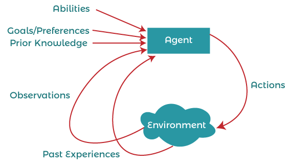 What is the composition for agents in Artificial Intelligence