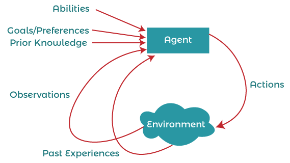 What Is The Composition For Agents In Artificial Intelligence Agents 