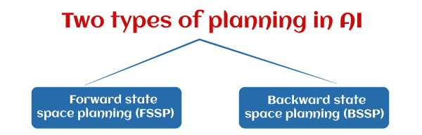 What is the Role of Planning in Artificial Intelligence