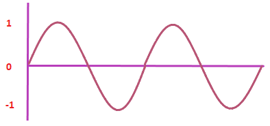 Amplitude Modulation (AM)