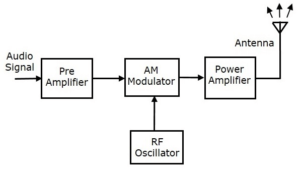 Classification of Transmitters