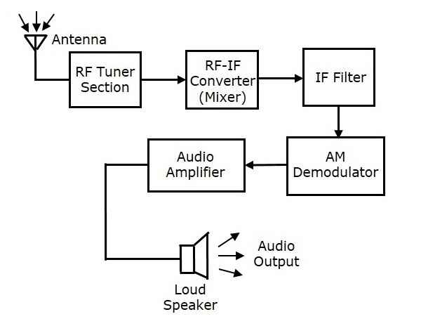 Classification of Transmitters - javatpoint