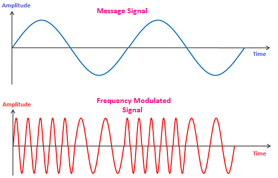 Frequency Modulation - javatpoint