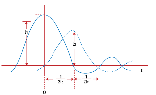 Pulse Amplitude Modulation (PAM)