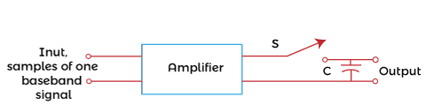 Pulse Amplitude Modulation (PAM)