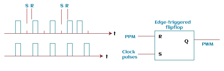 Pulse Time Modulation (PTM)