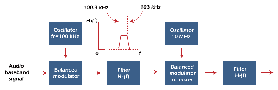 SSBC Single Sideband With Carrier Javatpoint