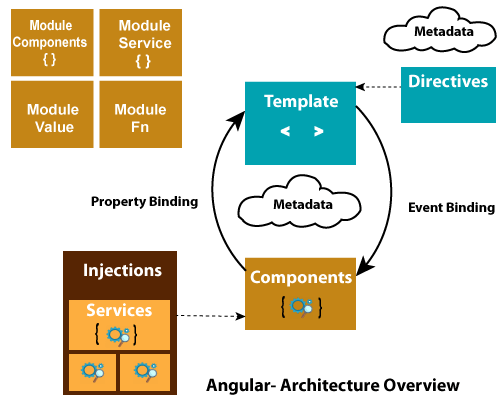 Angular 8 Architecture