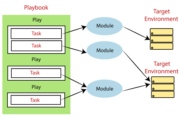 Ansible Playbooks Javatpoint